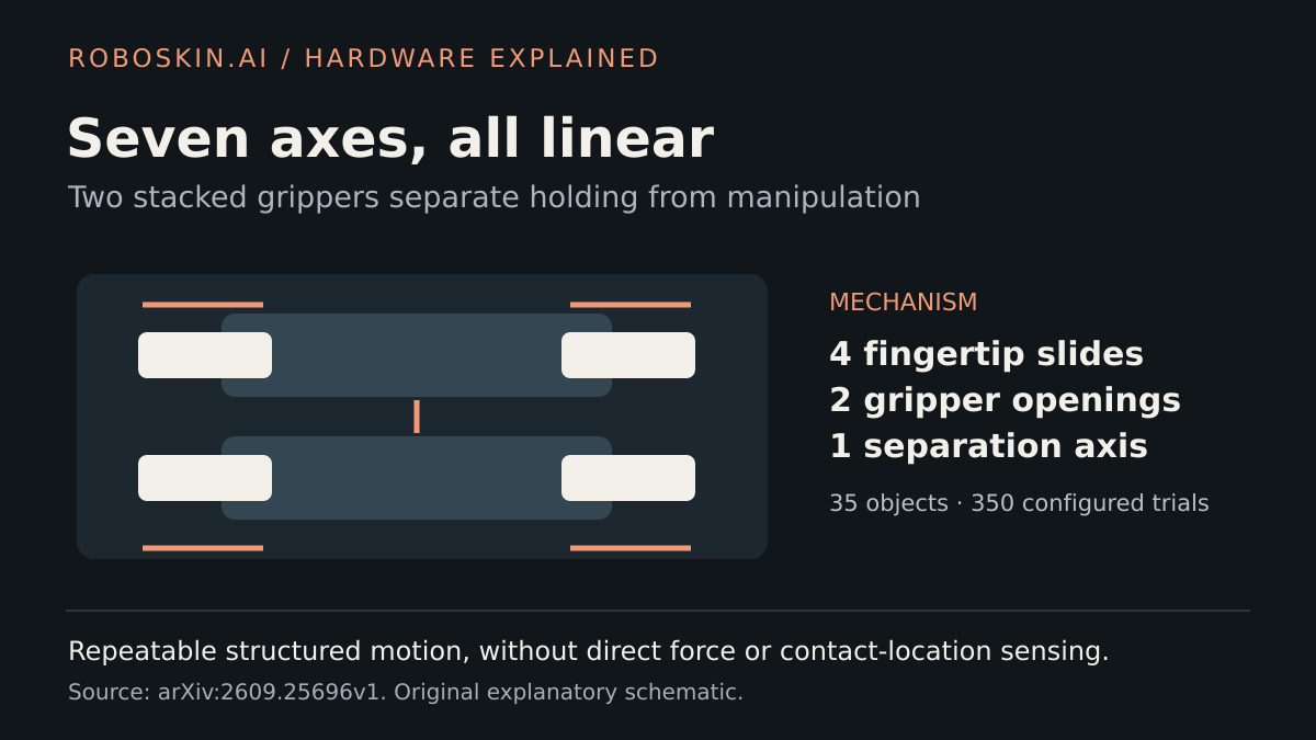 Schematic of two stacked parallel grippers with four translating fingertips and seven labeled linear motion axes.