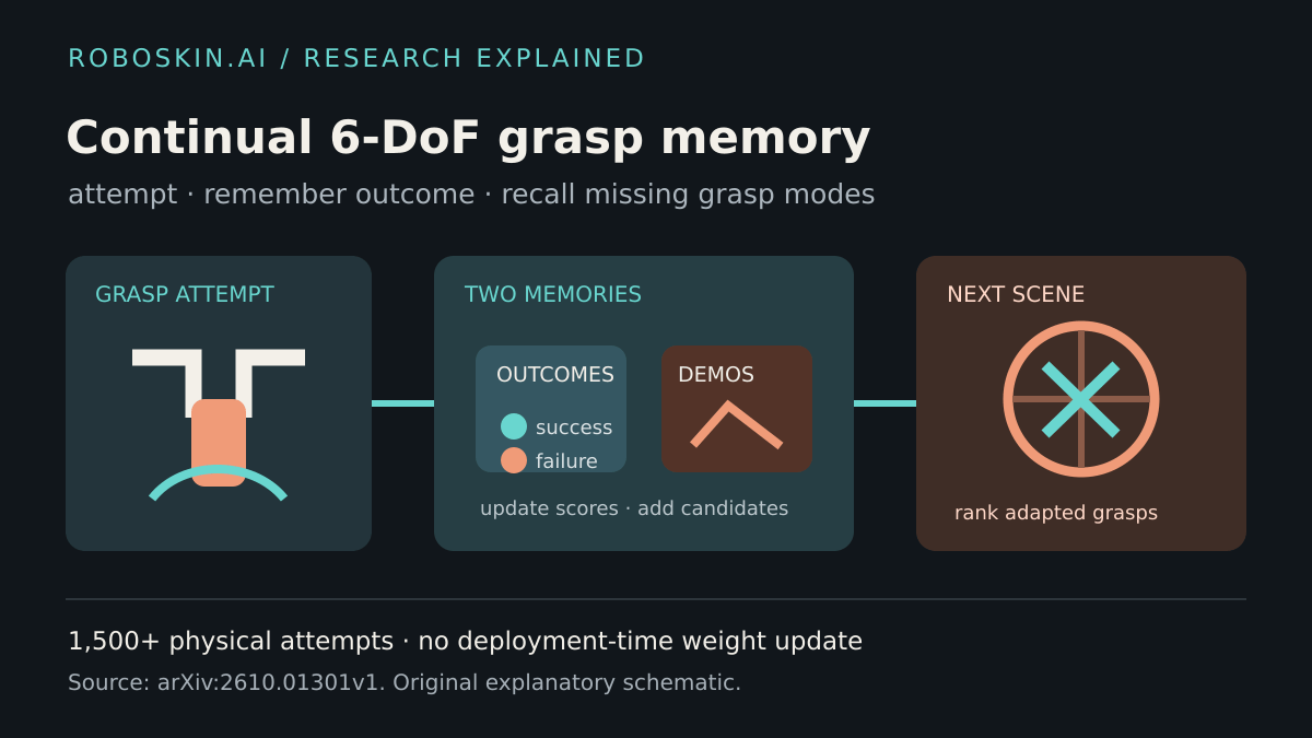 Diagram showing grasp attempts feeding outcome memory and demonstration memory before the robot selects a new six-degree-of-freedom grasp.