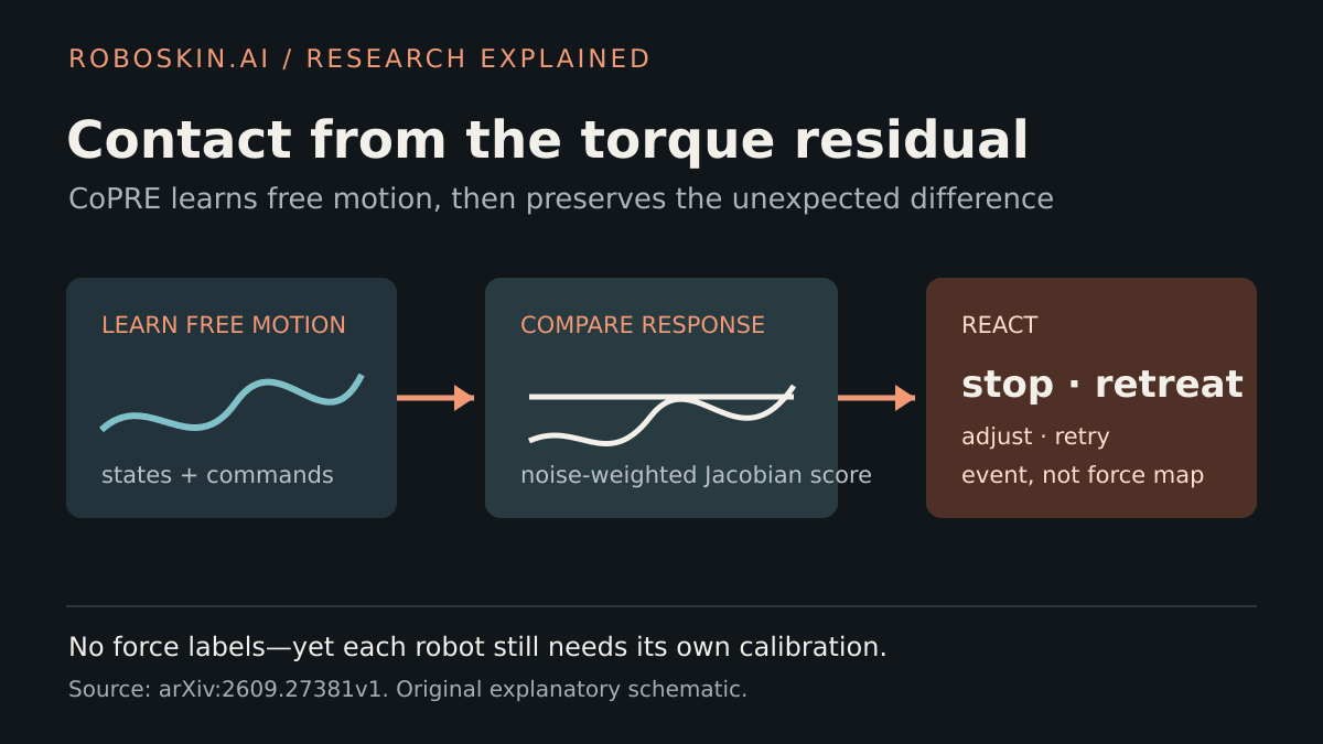 Diagram showing contact-free robot motion training a torque predictor, followed by residual scoring and a contact-triggered retreat.