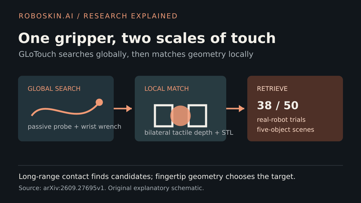Diagram showing a gripper using a long probe for global force search, then bilateral tactile fingertips for local object matching and retrieval.