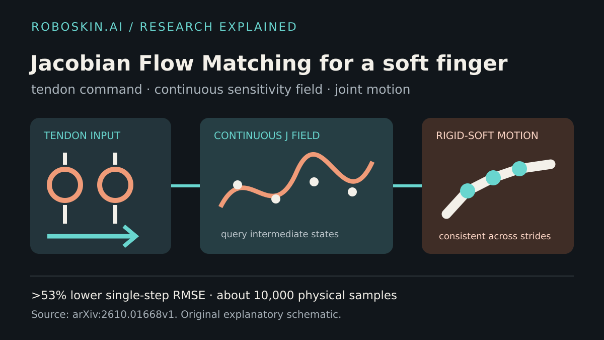 Diagram showing tendon commands entering a continuous Jacobian field and producing consistent finger-joint motion at dense and sparse sampling intervals.