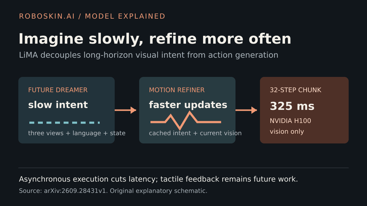 Diagram showing a slow visual future Dreamer sending intent to a faster motion Refiner for bimanual dexterous robot action chunks.