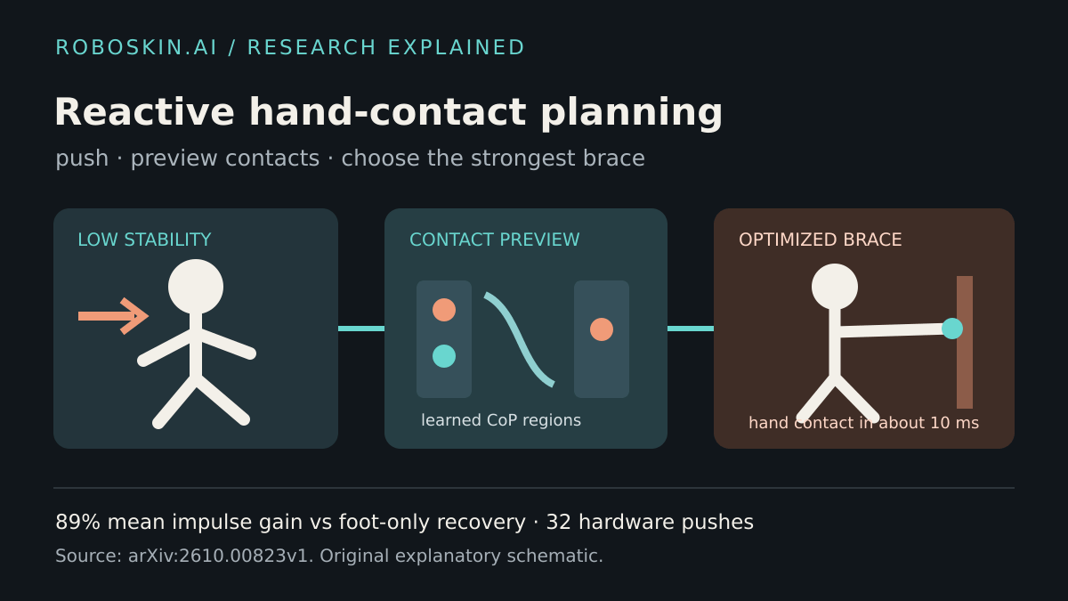 Diagram showing a pushed humanoid comparing nearby wall contacts and selecting a hand brace with the largest recovery region.