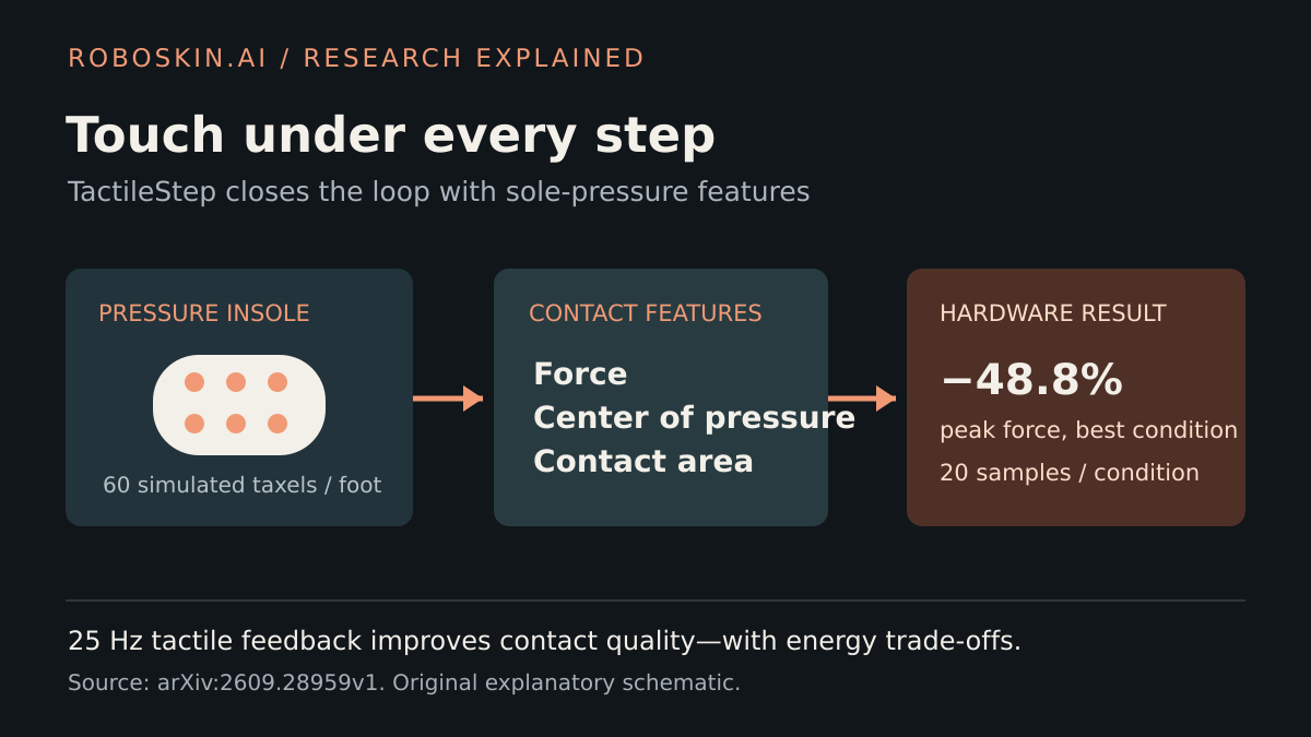 Diagram showing sole pressure taxels becoming force, center-of-pressure and contact-area features for a Unitree G1 locomotion policy.