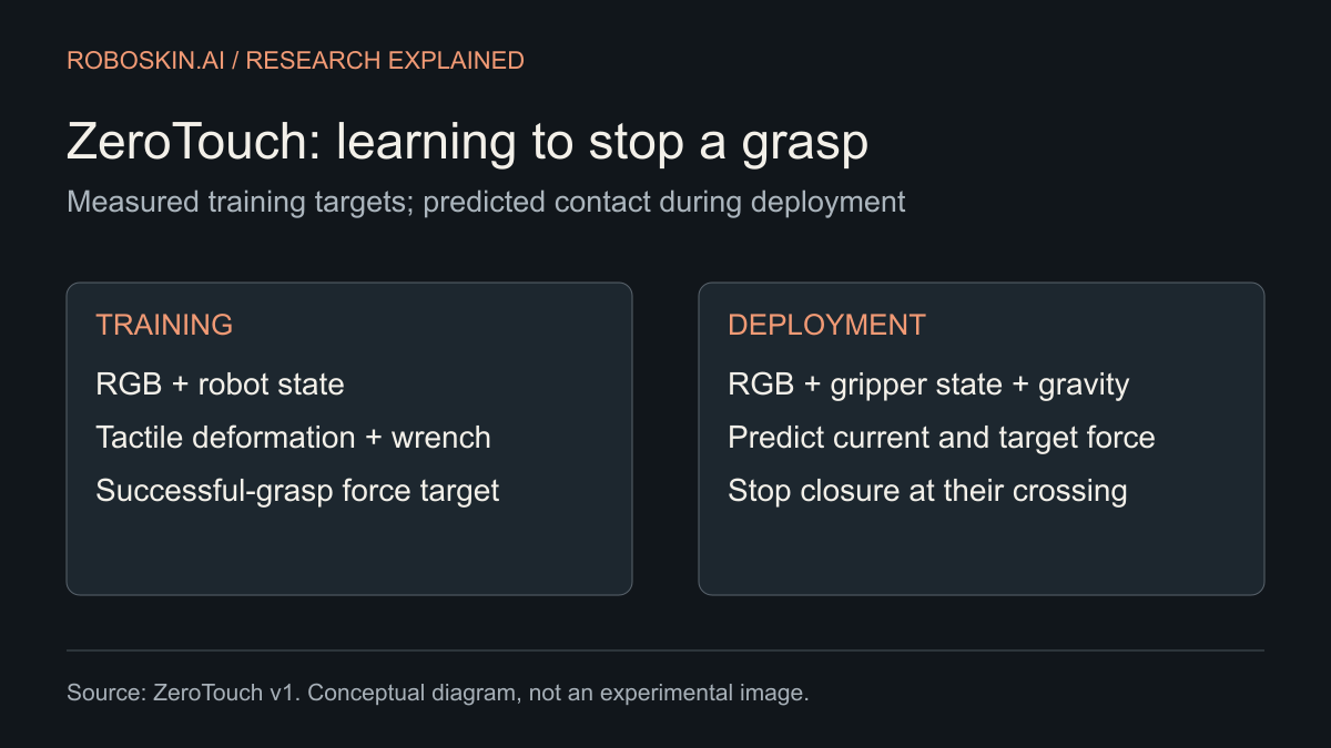Diagram separating tactile supervision during ZeroTouch training from RGB and robot-state inputs used for gripper closure at deployment.