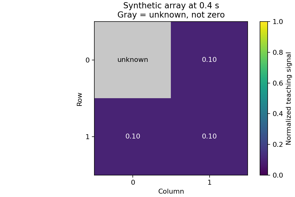 Generated 2 by 2 synthetic tactile heatmap at 0.4 seconds: the upper-left cell is gray and unknown; the other three cells are 0.10.